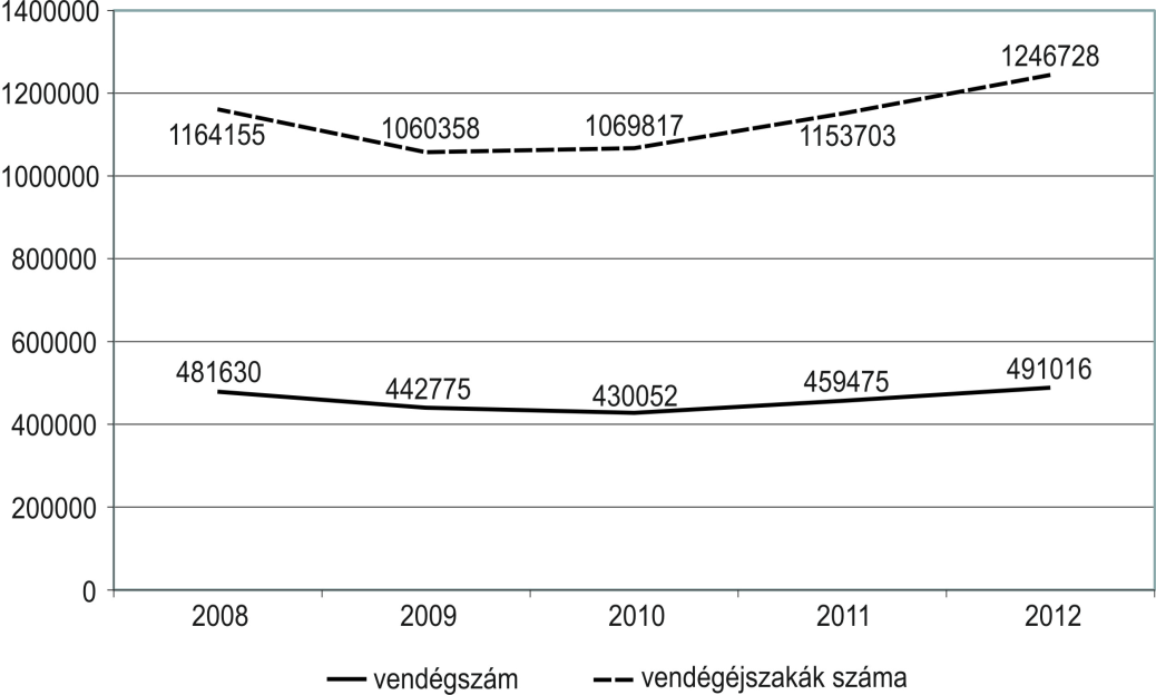 GULYÁS PÉTER 2008-ban. A kereskedelmi szálláshelyek vendégszáma ennél kisebb mértékben emelkedett, 2012 végén 1,6%-kal haladta meg a 2008-as szintet.