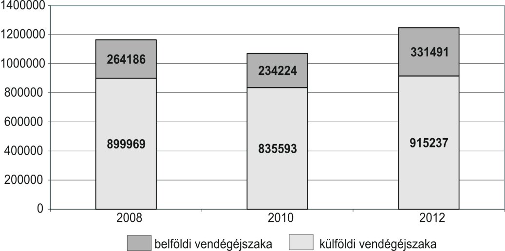 A TURISZTIKAI KAPCSOLATOK FEJLŐDÉSE A GAZDASÁGI VÁLSÁG IDEJÉN Megállapítható, hogy a régió vendégforgalmának növekedése két alappillérre támaszkodott 2008 és 2012 között (2. ábra).