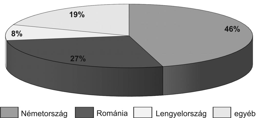 GULYÁS PÉTER A beutazóturizmus növekedése legnagyobbrészt két országból származott.