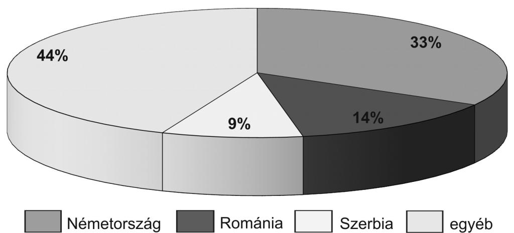 A fő külföldi küldő piacok tekintetében továbbra is vezető helyen maradt Németország, a román vendégforgalom nem változott, a rohamléptekkel növekvő beutazások