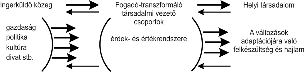 GONDOLATOK A TUDOMÁNYOS INTÉZMÉNYEK SIKERESSÉGÉNEK 3. ábra. Az innovációt is meghatározó társadalmi működés rendszere Forrás: Saját szerkesztés.