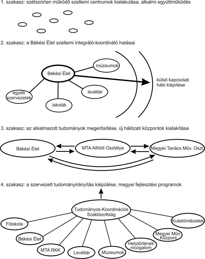 DR. KÖTELES LAJOS 4. ábra. A szellemi innovációs folyamat szakaszai Békés megyében az 1960 1985 közötti időszakban Forrás: Saját szerkesztés.