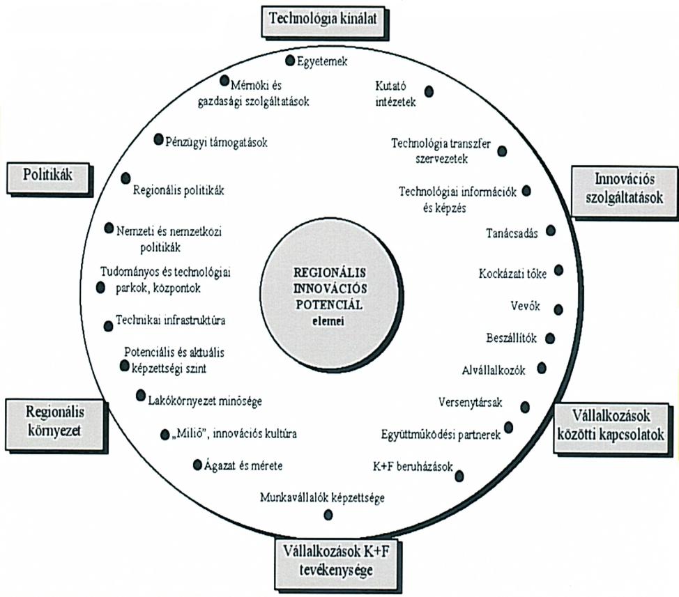 GONDOLATOK A TUDOMÁNYOS INTÉZMÉNYEK SIKERESSÉGÉNEK 5. ábra. A regionális innovációt meghatározó tényezők Forrás: Koschatzky (1997) alapján Dőry (2005).