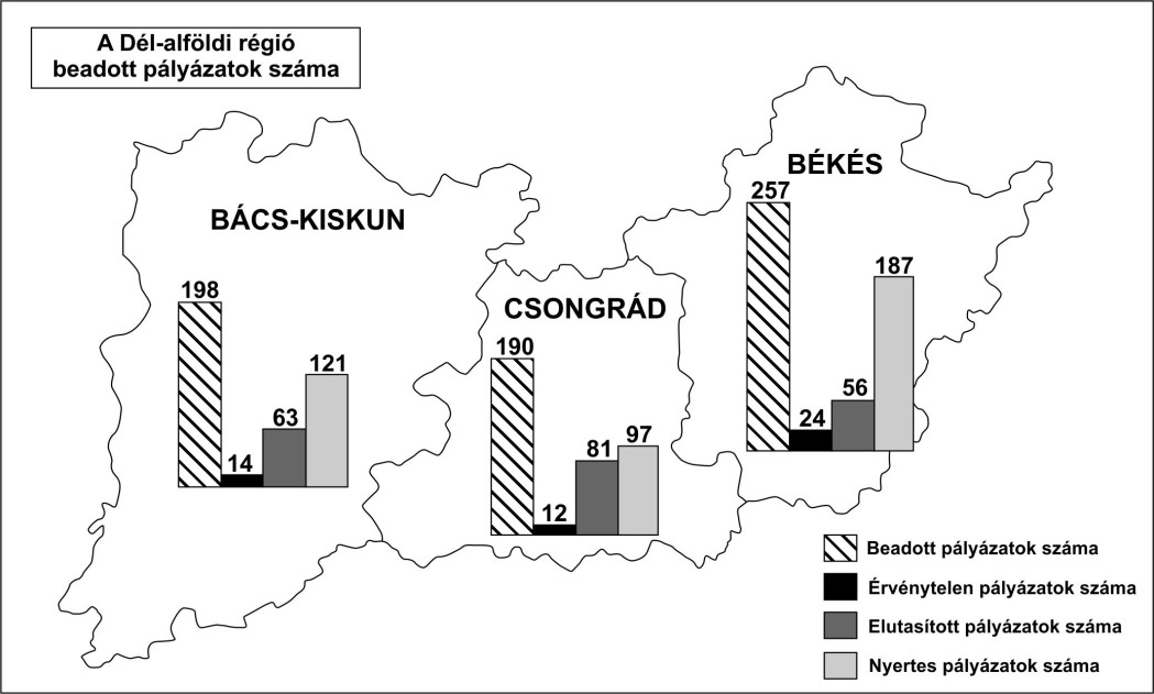 A DÉL-ALFÖLD RÉGIÓ TELEPÜLÉSEINEK PÁLYÁZATI AKTIVITÁSA míg Bács-Kiskun megyéből 29%. Az érvénytelen pályázatok azt jelzik, hogy a kiírás feltételrendszerének nem feleltek meg a benyújtott pályázatok.