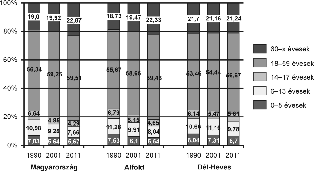 BOGÁRDI TÜNDE 2. ábra. Az egyes korcsoportok állandó népességen belüli aránya (2011) Forrás: KSH, saját szerkesztés. Dél-Hevest már az 1990.