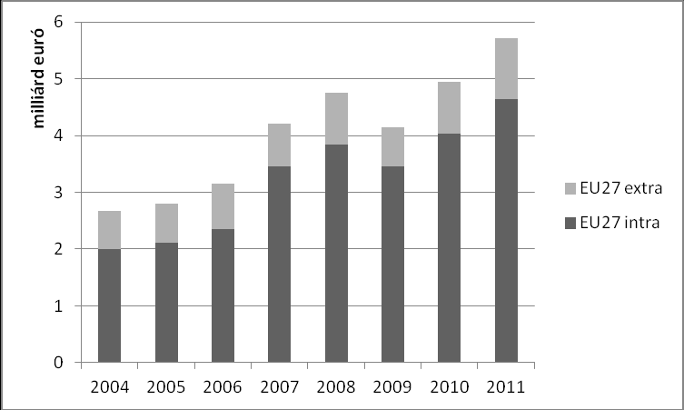 BOZSIK NORBERT 1. ábra. A magyar élelmiszerexport alakulása (2004 2011) 2. Forrás: saját számítás Comext-adatbázis alapján.