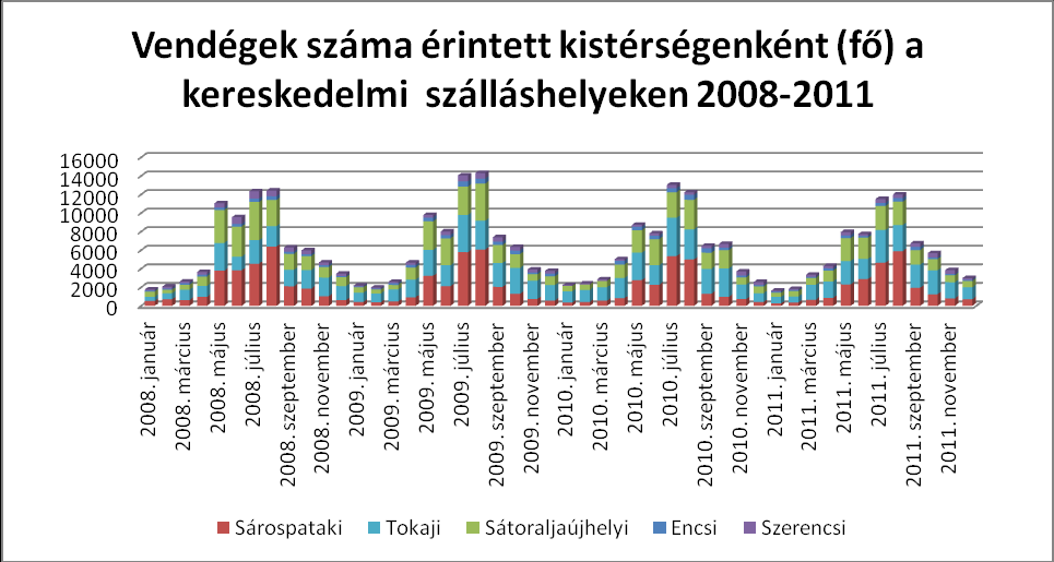 Az alábbi adatsorokból látszik, hogy míg a nyári időszakban minden évben a sárospataki kistérség realizálja a legtöbb vendéget, a téli / előszezoni, valamint őszi időszakban általában a tokaji és