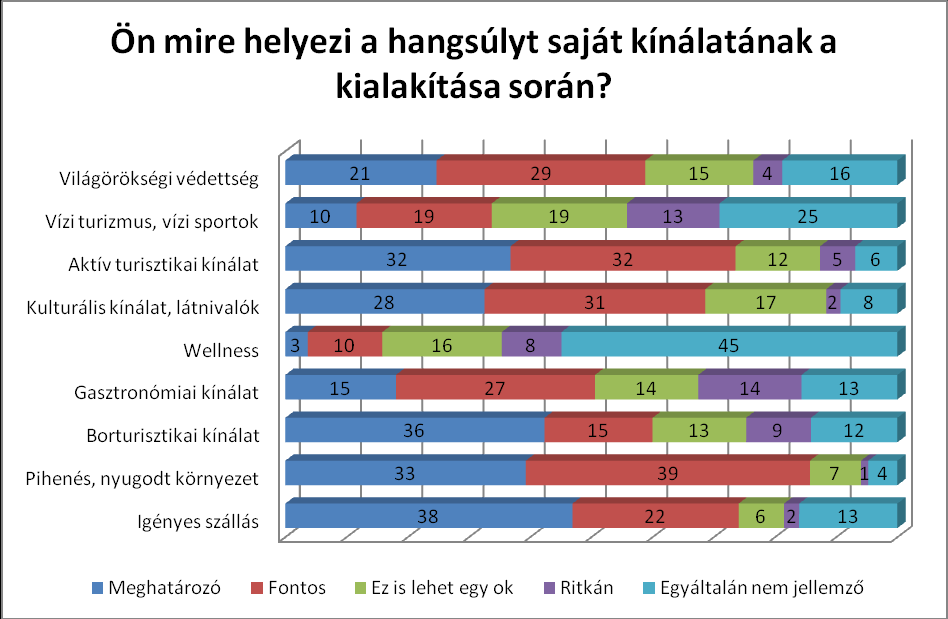 turisztikai kínálat, harmadik helyen a kulturális örökség szerepel, negyedik helyre kerül ebben a struktúrában a világörökség (mint kommunikálható elem), s csak az ötödik helyre kerül a