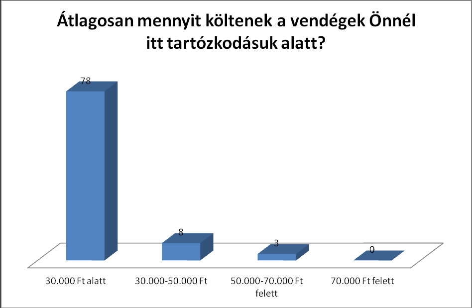 Forrás: Tokaj-Zemplén-Abaúj térségi TDM kérdőíves kutatás Látható, hogy az átlagos költés nem éri el a 30.