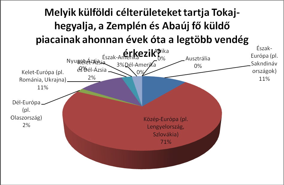 Forrás: Tokaj-Zemplén-Abaúj térségi TDM kérdőíves