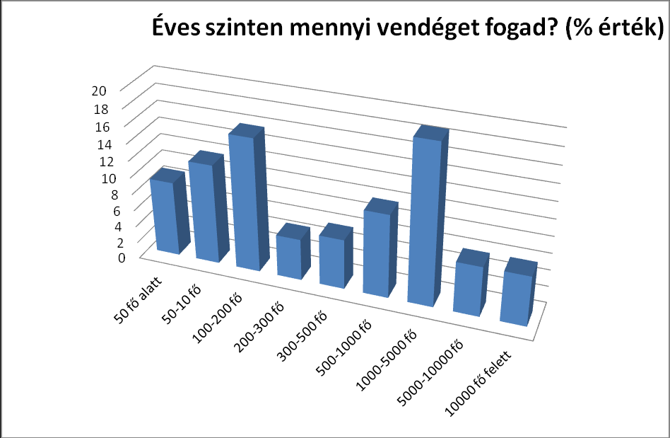 Forrás: Tokaj-Zemplén-Abaúj térségi TDM kérdőíves kutatás Ezt persze sokban befolyásolja a kapacitás és a szolgáltatás formája, a marketingtevékenység, de ha a térség KSH statisztikáit is mellé