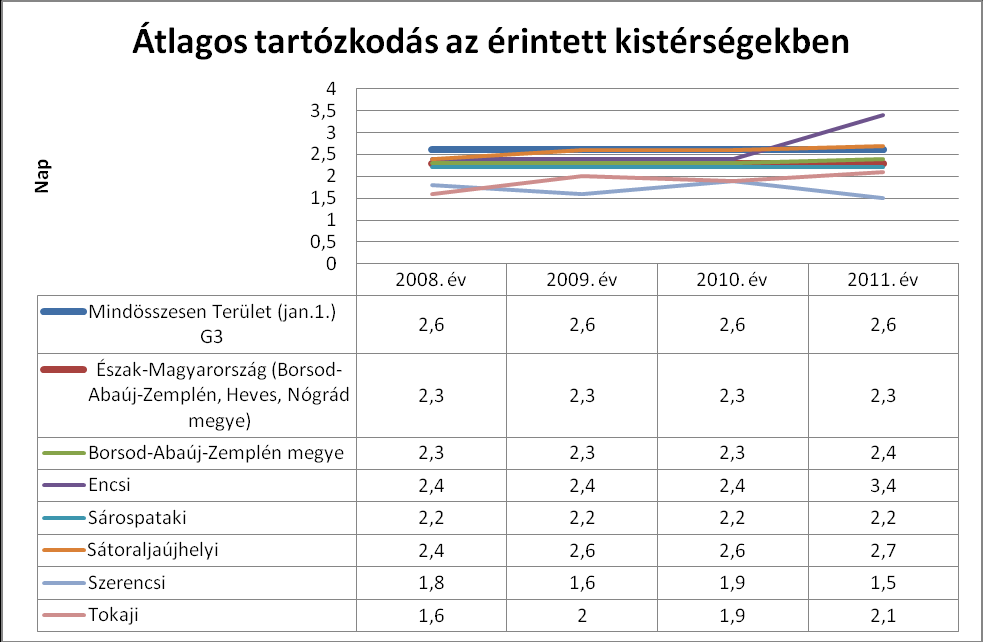 Forrás: KSH Ez azt mutatja, hogy az új attrakciók növelik a vendégek kedvét a hosszabb tartózkodásra.