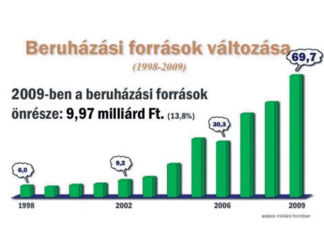 SZEGED 2010 Szeged: magasan az elsõ Kiegyensúlyozott gazdálkodás + európai források. Ez a fejlesztések, beruházások sikerének receptje, s ezt Szeged példamutatóan megtanulta.