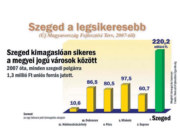 Ha összeadjuk a város önkormányzata, a szegedi egyetem és nem mellesleg a vállalkozók, vállalkozások által megszerzett pályázatok összértékét, óriási szám: több, mint 220 milliárd forint