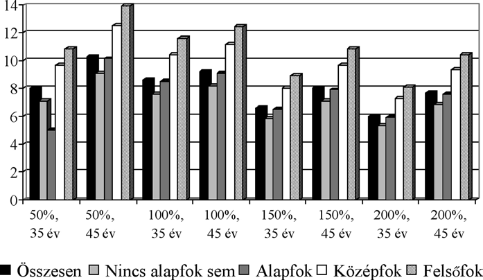 70 Szociológiai Szemle, 2013/3 keresetek arányában kifejezett magyar nyugdíjvagyon a nagyobb jövedelműek körében magasabb, mint az OECD-országok megfelelő adata.