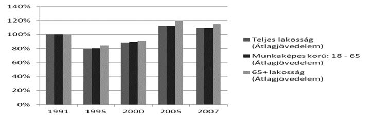 ábra: A munkaképes korú, a 65+ és a teljes lakosság átlagjövedelmének alakulása a vonatkozó csoportok 1990-es jövedelmének arányában, reálértéken (1990 2007) Forrás: Tóth (2010) Az idősek jövedelmei