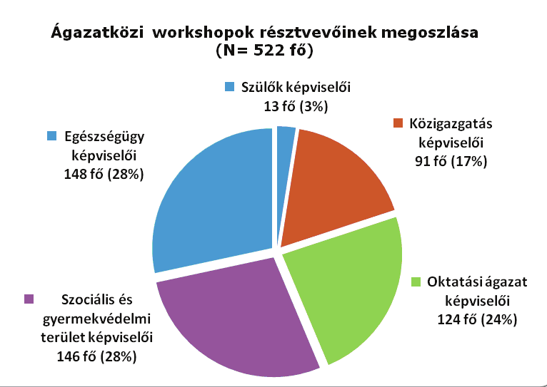 intenzitása, minősége. A munka eredményességének kérdése különösen élesen vetődik fel a leghátrányosabb helyzetű régiókban, településeken, településrészeken élő családok, gyermekek esetében.