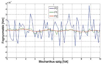 Általánosan kijelenthető, hogy a mai gépek kevésbé túlméretezettek, azaz mágneses szempontból a lokális telítések jóval jelentősebbek, ebből következően a hagyományos analitikus tervezési módszerek