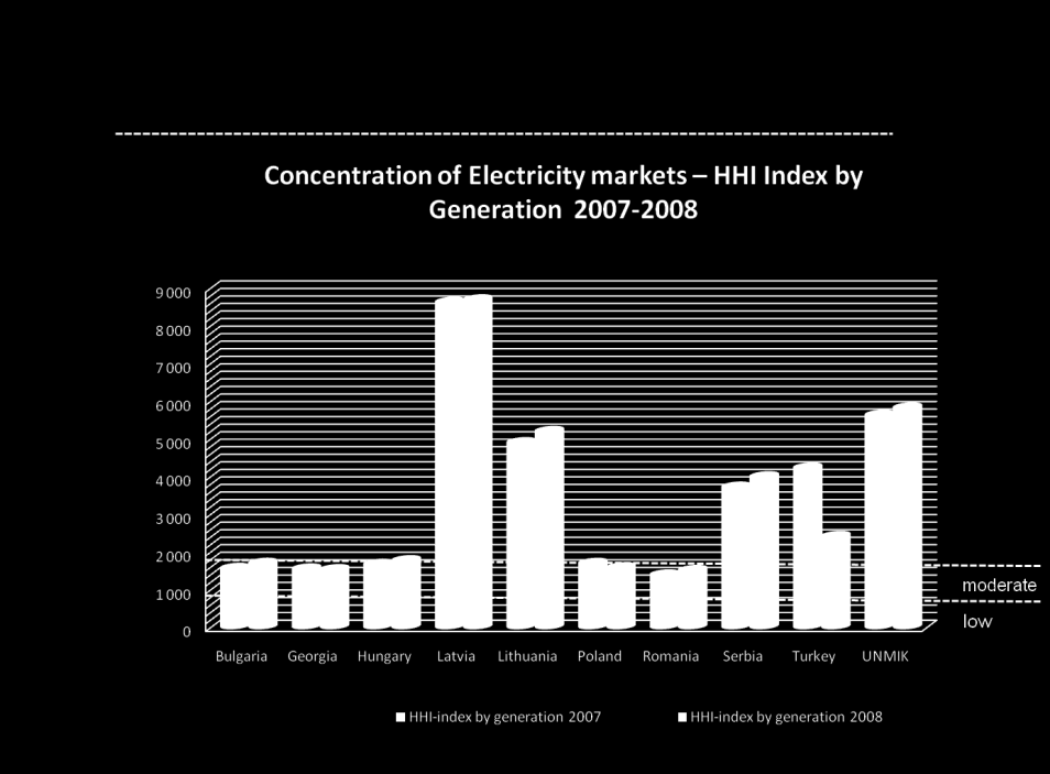 Problems: Concentrated Market Concentrated (national)