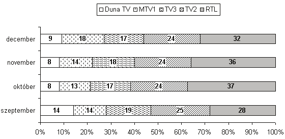 (9, 17, illetve 24%). Csökkent az RTL a novemberi 36 százalékról 32-re, illetve ezzel arányosan nőtt az MTV1 mutatója, 14-ről 18 százalékra.