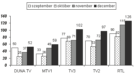 Ezen a csatornán meghaladta a két órát az emberi tragédiákkal foglalkozó tudósítások hossza (126 perc).