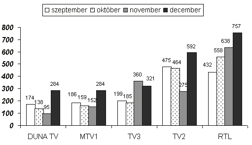 A vulgáris képek hossza (összesen, másodpercben) 9.