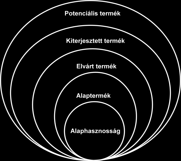 Forrás: Philip Kotler - Kevin Lane Keller, Marketing Management Vevőérték hierarchia (saját szerkesztés) Alaphasznosság: a legalapvetőbb szint, az amiért a vevő valójában fizet.