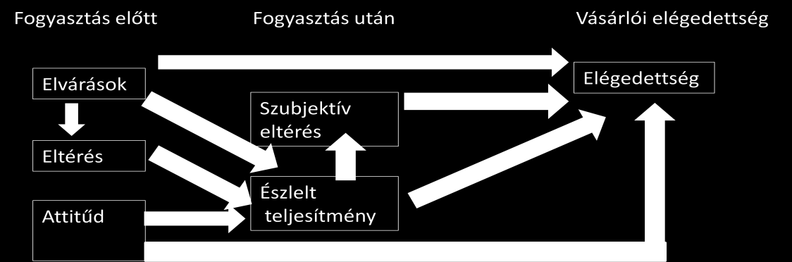 számára, mint amit előzetesen elvárt az adott szolgáltatástól. Minden szolgáltatást valamilyen elvárással, valamilyen ígéret miatt vásárolunk meg.