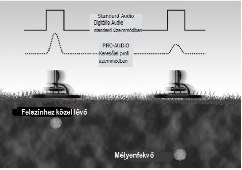 Kezdje először az előre beállított kereső üzemmóddal, majd később az IRON DISC/EISEN DISKRIMINATION, valamint a NOTCH-DISC gombok használatával hozzáláthat egy kedvelt beazonosítás beállításához.