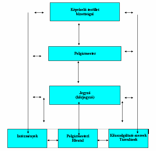 3.7.9. Az önkormányzat gazdálkodási feladatainak korszerősítése alprogram 78. ábra Az önkormányzat belsı info-kommunikációs kapcsolatrendszere 3.7.9.1.