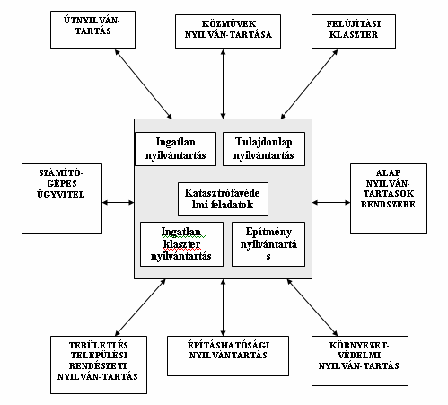 89. ábra Integrált informatika szakmai (mőszaki) nyilvántartás rendszere A rendszer elsıdleges célja, hogy az adott gazdálkodási körülményekhez igazodva támogassa az intézményi, hivatali gazdálkodást.