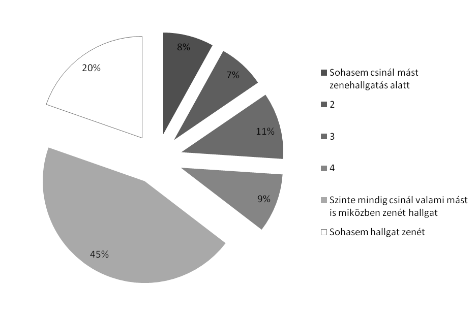 A médiafogyasztás (át)alakulása az ezredfordulótól napjainkig 365 hetők egymással párhuzamosan, és azokat, amelyek nem alkalmasak a párhuzamos befogadásra.