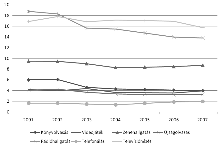 A médiafogyasztás (át)alakulása az ezredfordulótól napjainkig 355 2.