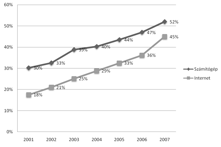 A médiafogyasztás (át)alakulása az ezredfordulótól napjainkig 361 7. ábra. Számítógép- és internethasználók aránya a társadalomban Forrás: WIP, 2001 2007.