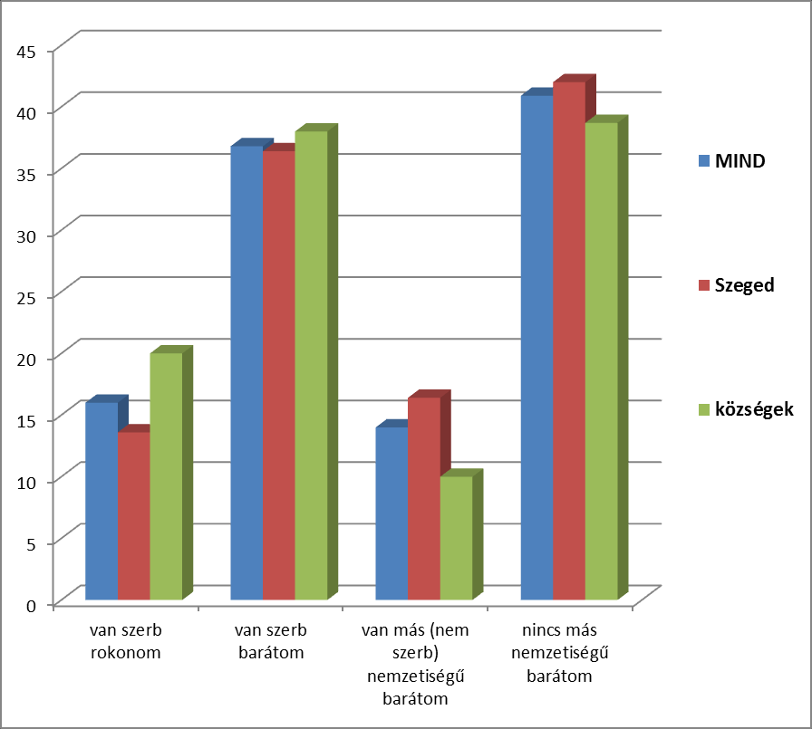 10 4. Szerb vagy más nemzetiségű rokon, barát szerint Van-e az Ön rokonságában, baráti körében szerb nemzetiségű?