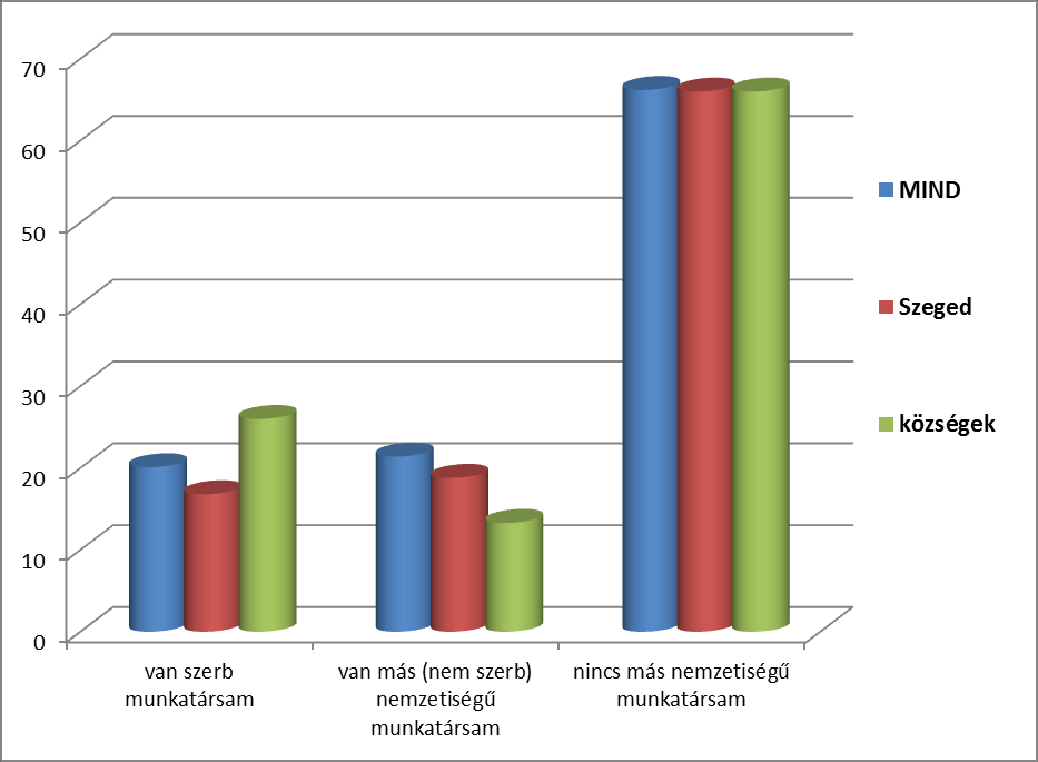 11 5. Szerb vagy más nemzetiségű munkatárs szerint Van-e az Ön munkatársi körében szerb vagy más nemzetiségű?