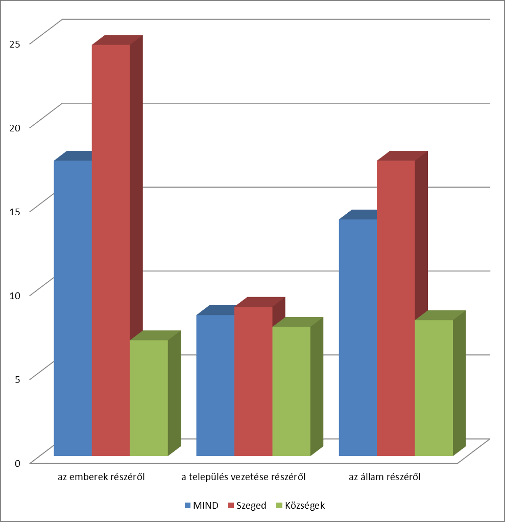 21 15. Éri-e valamilyen hátrány a településen élő szerbeket?