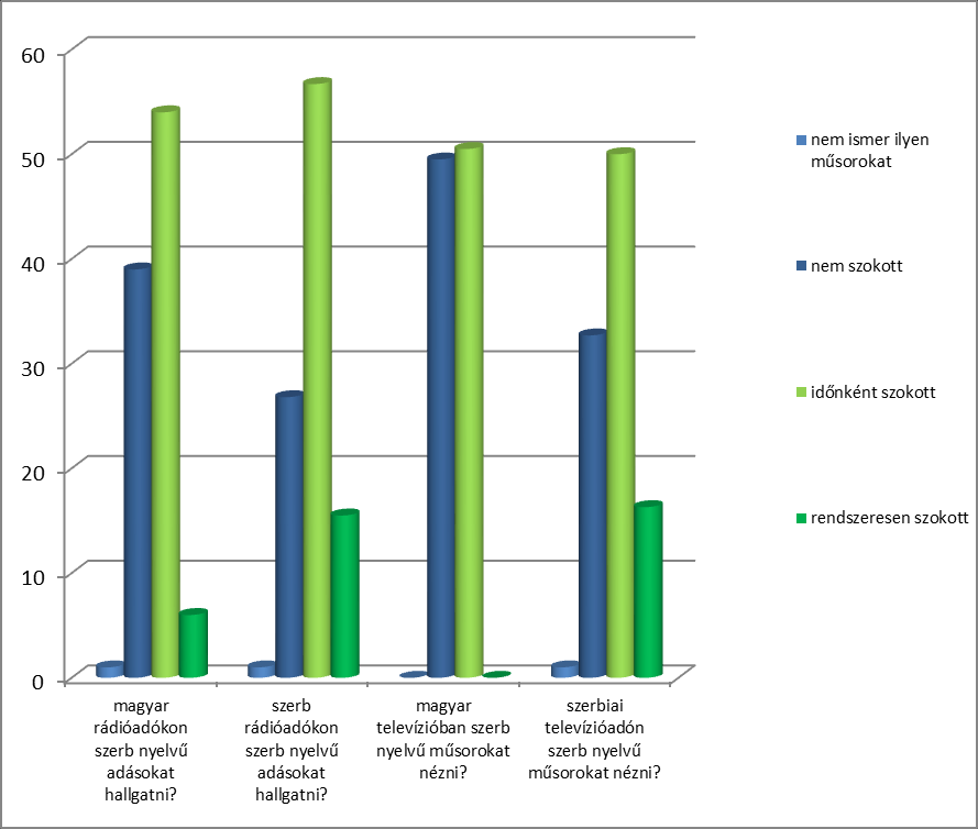 38 9. Szokott-e nem ismer ilyen műsorokat rendszeresen szokott időnként szokott nem szokott magyar rádióadókon szerb nyelvű adásokat hallgatni?