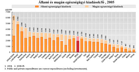 Egészségügyi kiadások és finanszírozás Az egy főre jutó egészségügyi kiadások terén jelentős eltérések vannak az OECD országok között.