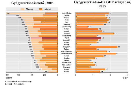 Ez az érték rendkívül magas, mivel a GDP 2,4%-át jelenti, szemben az OECD országok 1,5%-os arányával.