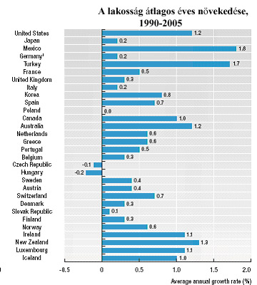 1990 és 2005 között az OECD országok lakosságának növekedése évente átlagosan valamivel meghaladta a 0,6%-os arányt.