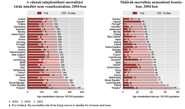 1960-ban még jobb volt a magyar férfiak 100 000 főre számított tüdőrák okozta halálozása, mint az OECD átlag, de legalább is azon a szinten volt, hiszen a jobb érték csak minimális különbséget takart.