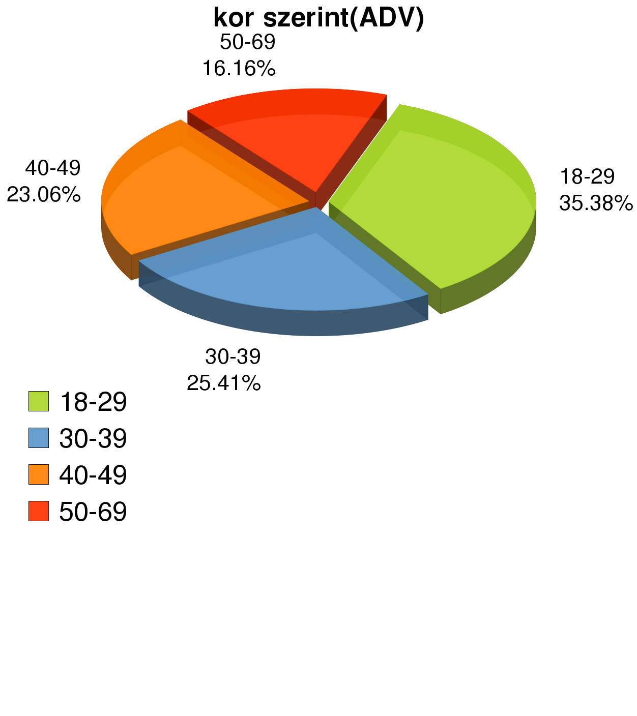 NRC adatok kor szerint A kampány által elért felhasználók 35.4 százaléka a 18-29, 25.