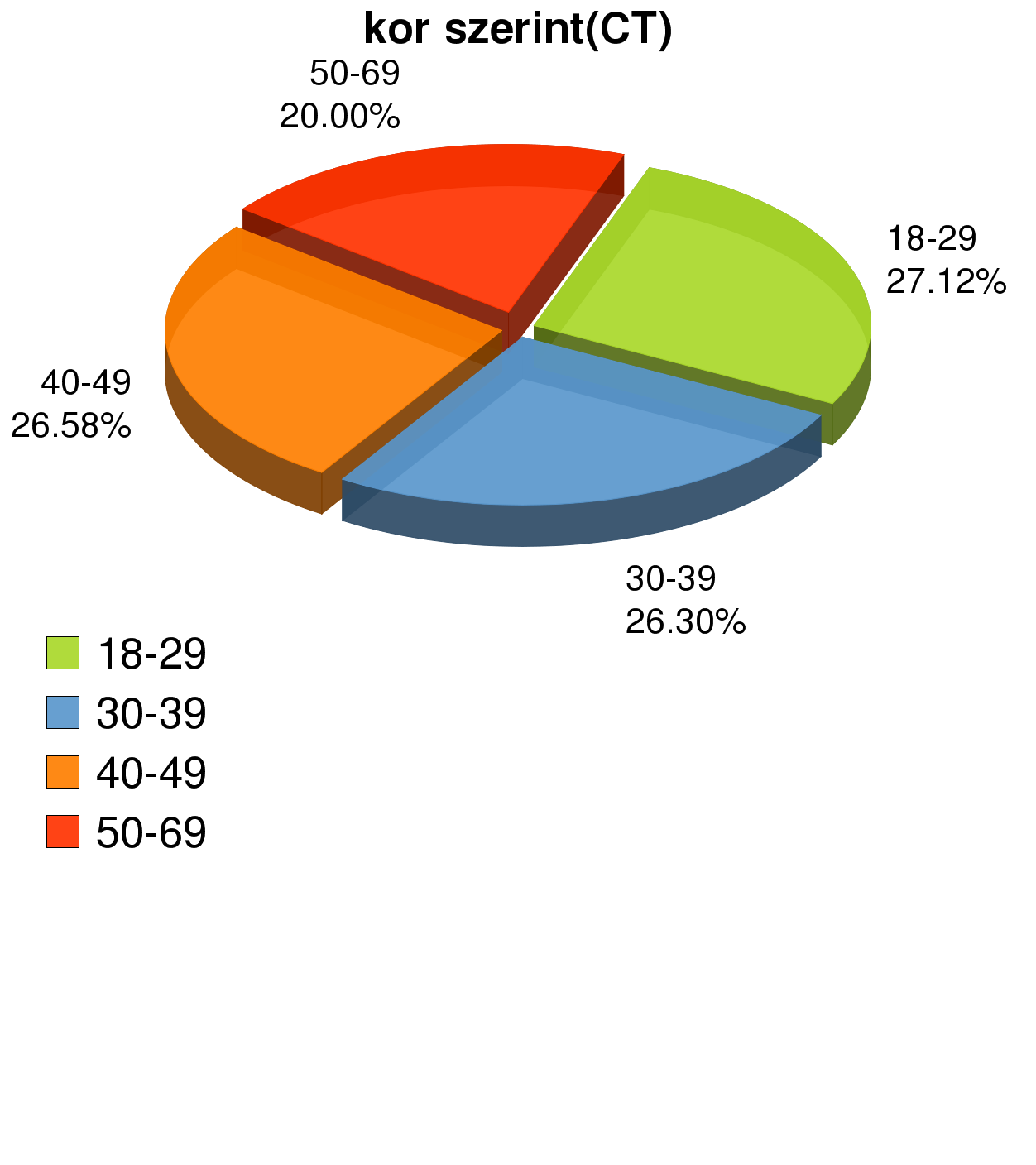 15 százaláka az 50-69 éves korcsoportból került ki.