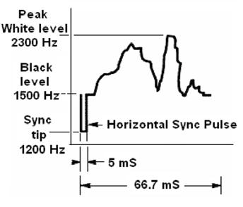 legnagyobb sávszélessége nagyjából 2,7 khz (egy SSB adás sávszélessége). A fekete képet az 1.500 Hzes hang reprezentálja, míg a fehéret az 2.300 Hz-es. A szinkron impulzus frekvenciája 1.