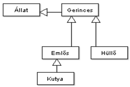 A diagram a fenti példát ábrázolja. UML-ül az öröklődést üres nyíllal jelöljük, amely a specializált osztály felől mutat az általánosabbra.