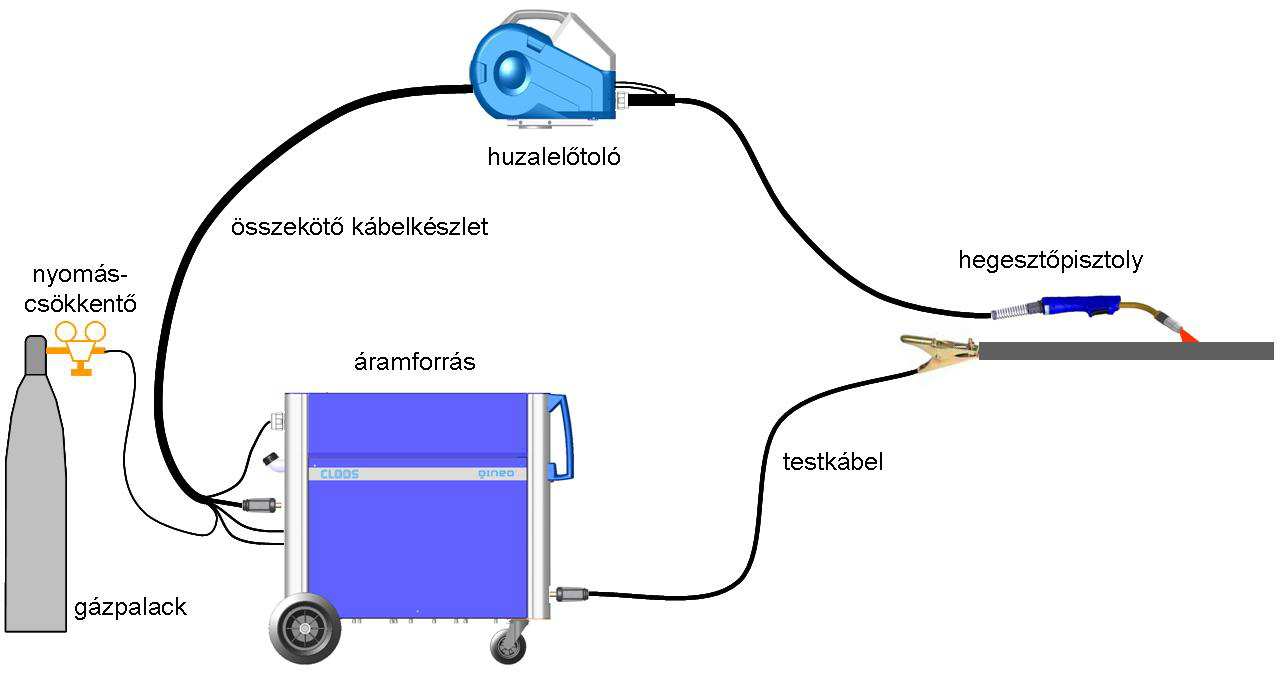 3. ábra Levehető huzalelőtolós berendezés elrendezési ábrája A hegesztési paraméterek könnyebb megtalálását segíti a szinergikus beállítás.