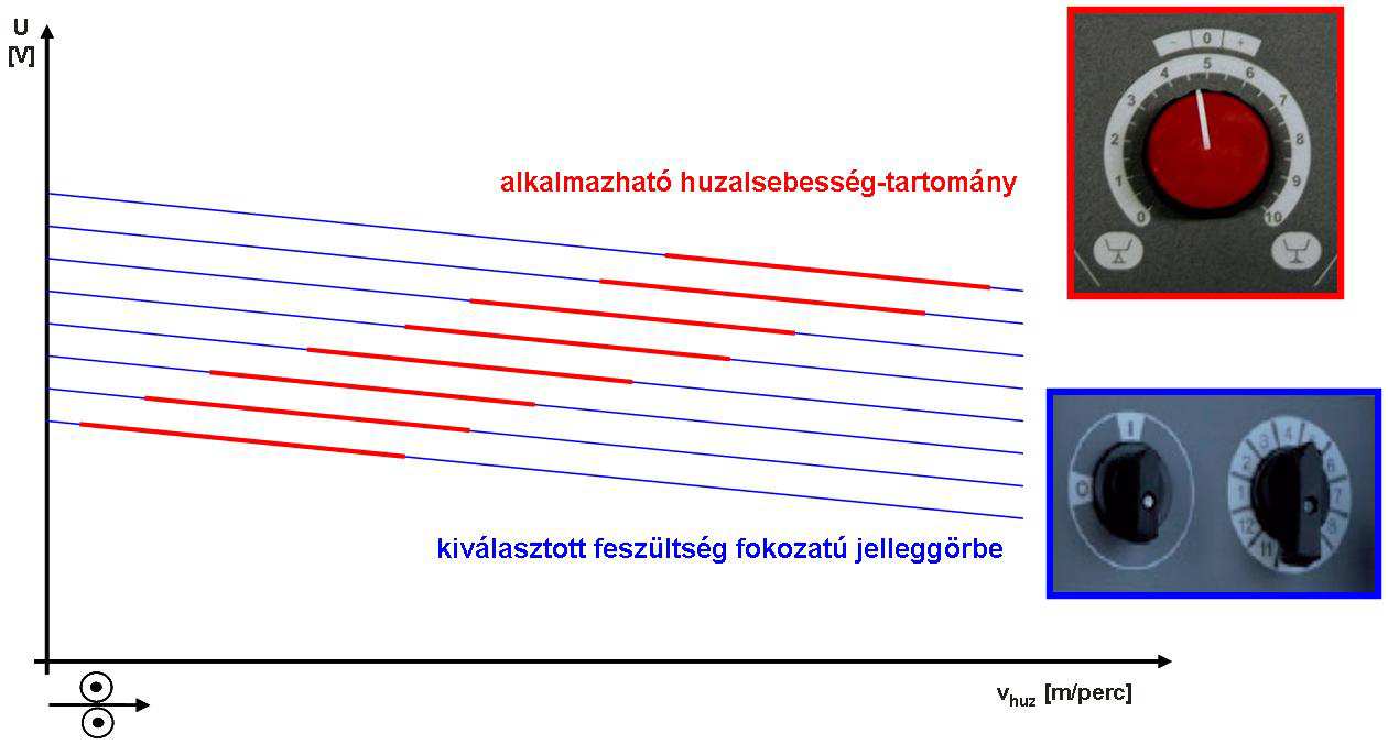 4. ábra Szinergikus beállítás elve fokozatkapcsolós gépeknél Fokozatmentesen állítható gépeknél