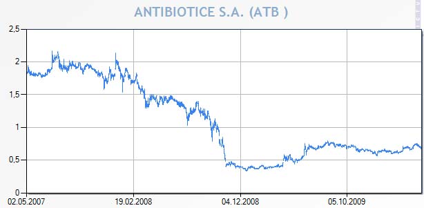 12.ábra: Az Antibiotice részvényeinek árfolyam-alakulása 05.2007-04.2010 között A fenti árbán jól látszik, hogy 2 évvel ezelőtt körülbelül a részvények a szerző által kiszámított érték körül mozogtak.