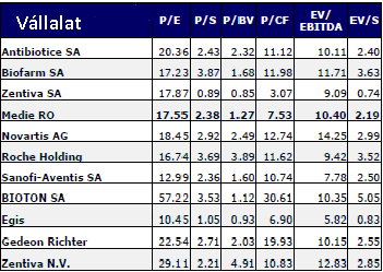 Sanofi Schering Aventis GSK Novartis Pfizer Astrazeneca Plough Eli Lilly AVG P/E 8,88 10,99 14,6 14,32 9,04 17,39 8,98 12,03 EPS 0,63 1,04 1,01 0,1 1,07 0,38 0,83 0,72 PEG 1,99 18,95 5,25 2,46 0,38